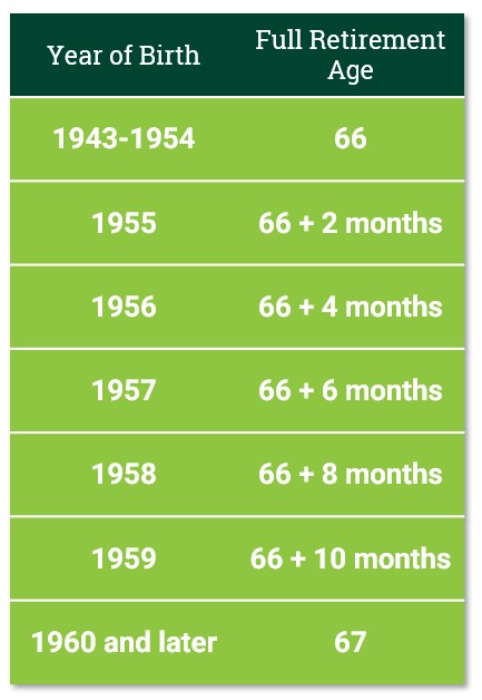 retirement age chart
